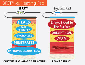 BFST® Devices Are Not Heating Pads